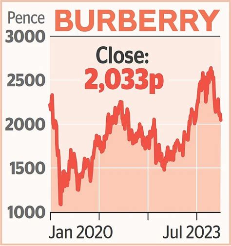 burberry investor news.